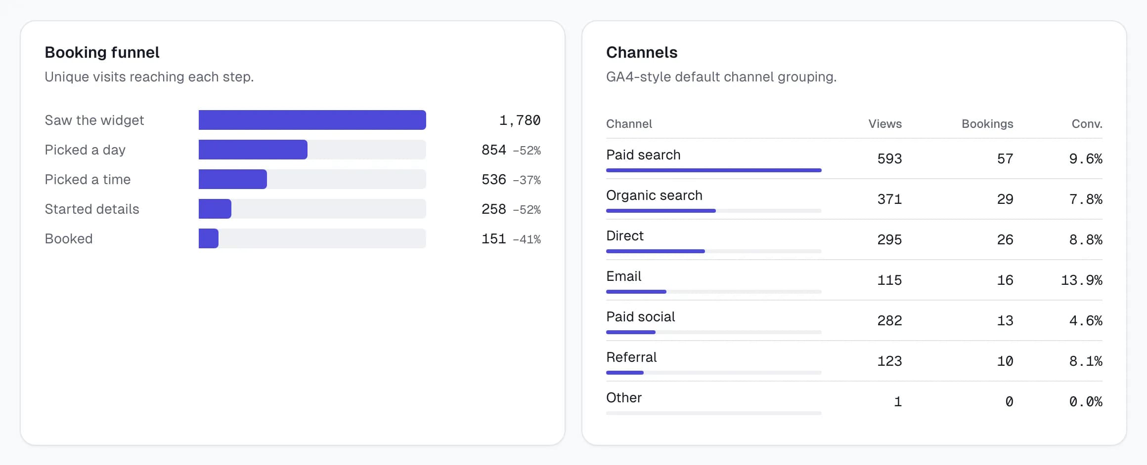 BookingsXP booking funnel from 1,780 widget views to 151 bookings, next to a channel table comparing views, bookings and conversion for paid search, organic search, direct, email, paid social and referral
